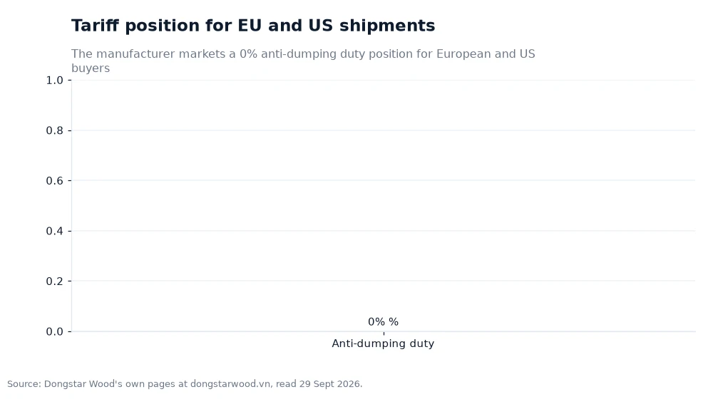 Bar chart: Tariff position for EU and US shipments